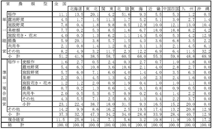13年3月営農類型別認定状況(表7)
