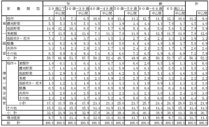 13年3月営農類型別認定状況(表8)