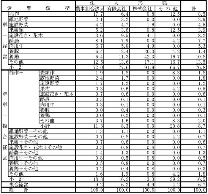 13年3月営農類型別認定状況(表9)
