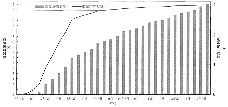 13年6月認定推移