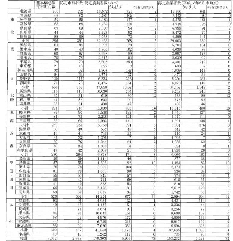 13年6月認定実績(都道府県別)