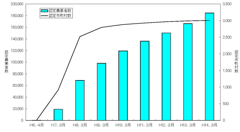 14年3月認定推移