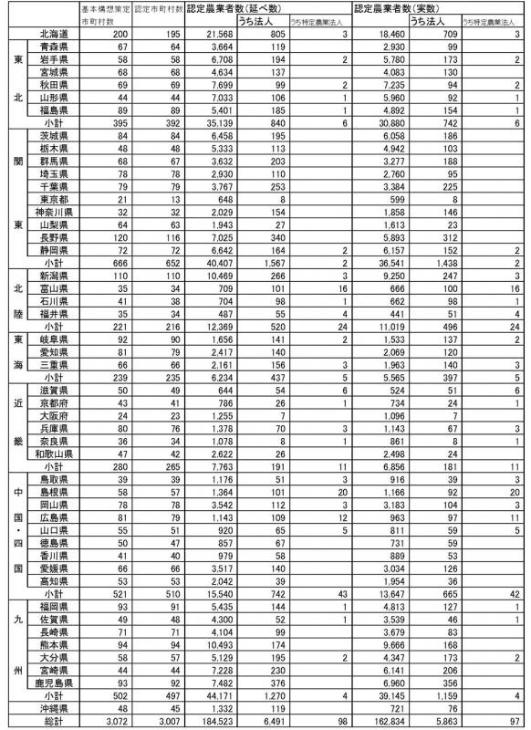 14年3月認定実績(都道府県別)