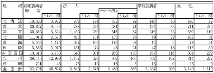 14年3月認定状況(表1)