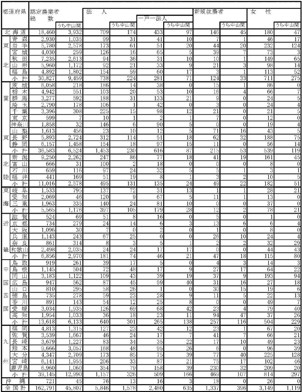 14年3月都道府県の認定農業者数(参考1)