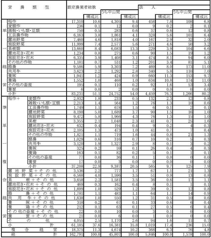 14年3月都道府県の営農類型別状況(参考2)