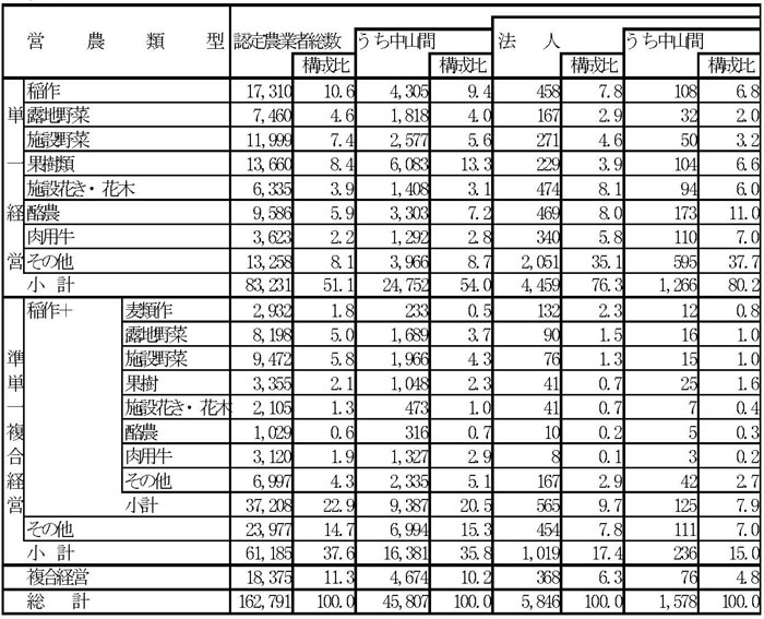 14年3月営農類型別認定状況(表5)