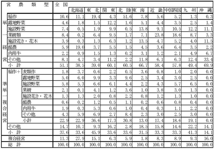 14年3月営農類型別認定状況(表7)