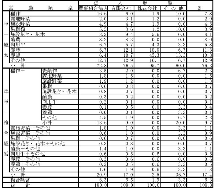 14年3月営農類型別認定状況(表9)