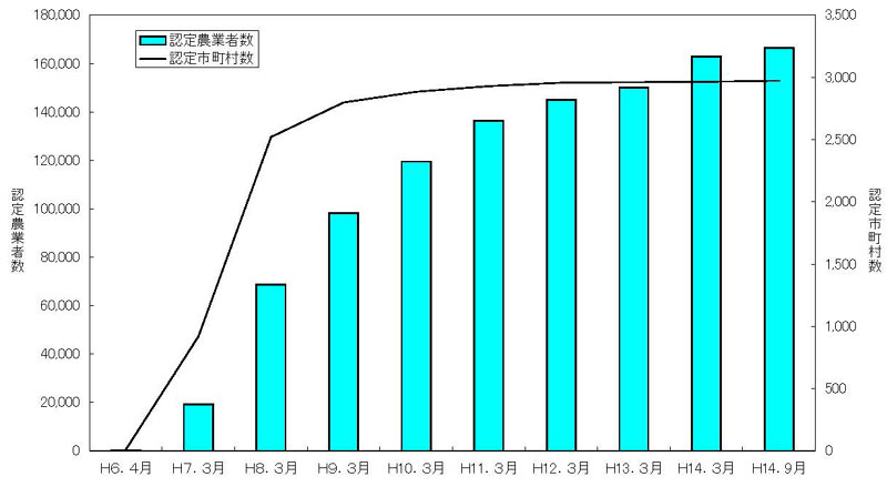 14年9月認定推移
