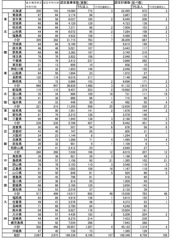 14年9月認定状況(都道府県別)