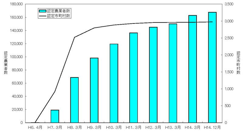14年12月認定推移