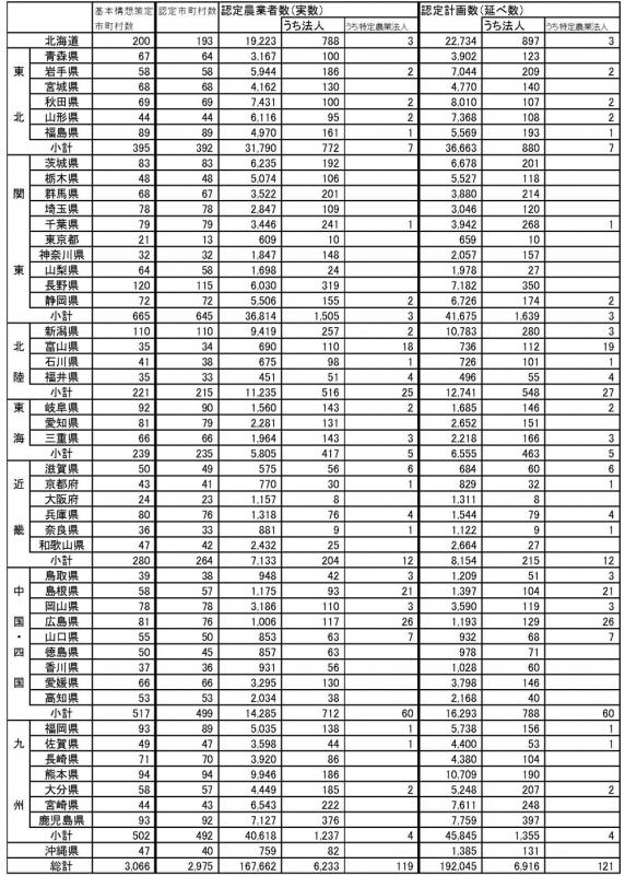 14年12月認定実績(都道府県別)