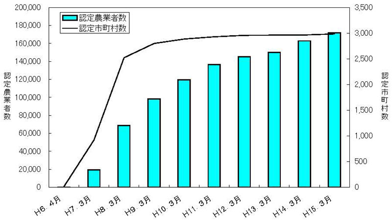 15年3月認定推移