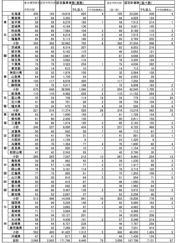 15年3月認定実績（都道府県別）