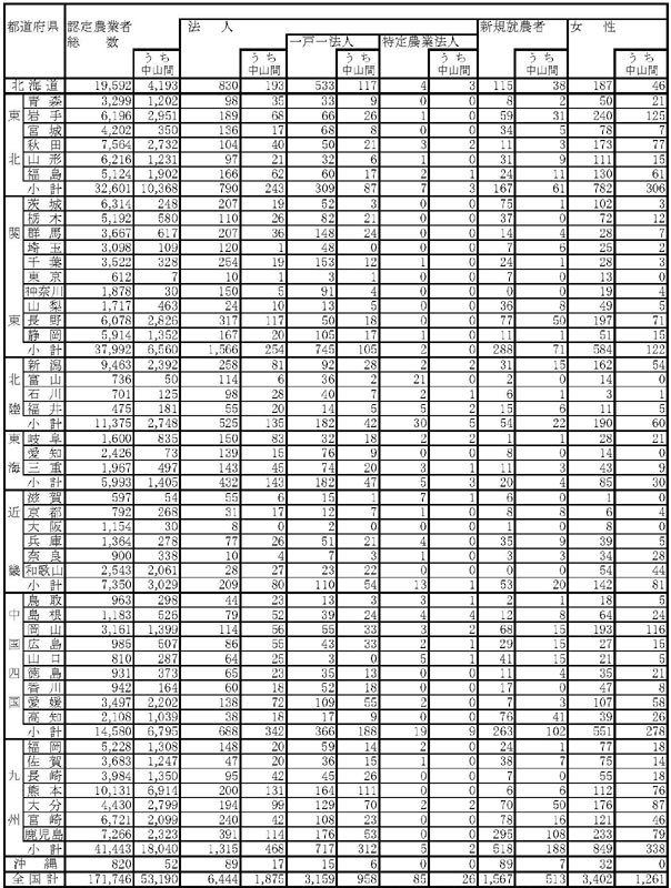 15年3月都道府県の認定農業者数(参考1)