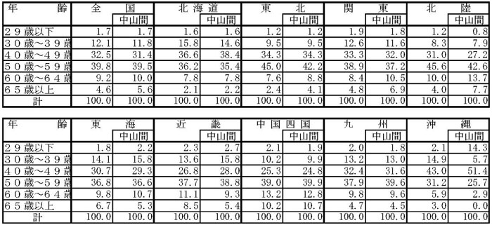 15年3月認定状況(表3)