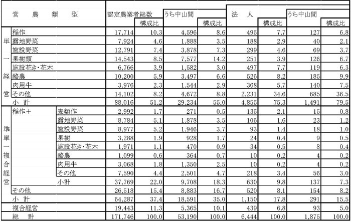15年3月営農類型別認定状況(表5)