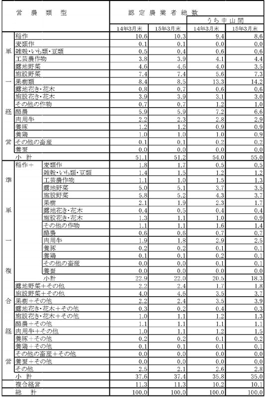 15年3月営農類型別認定状況(表6)