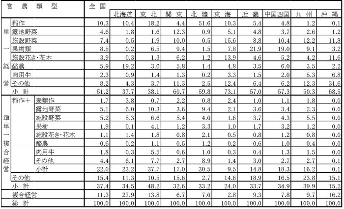 15年3月営農類型別認定状況(表7)