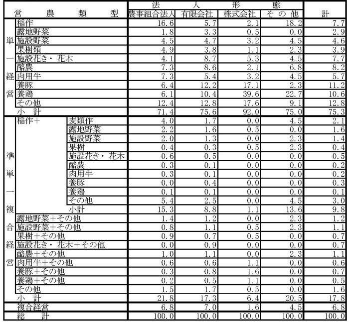 15年3月営農類型別認定状況(表9)
