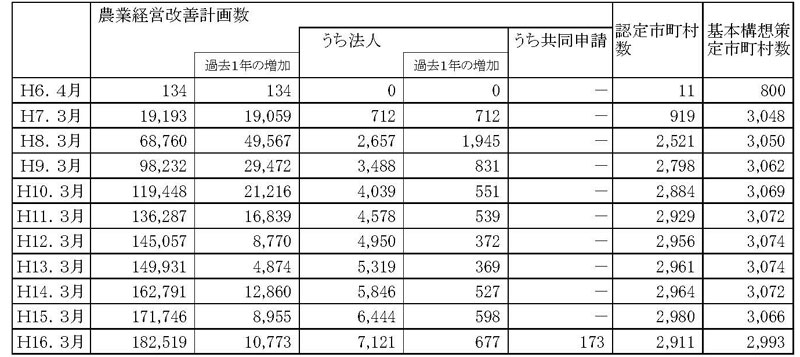 16年3月認定状況