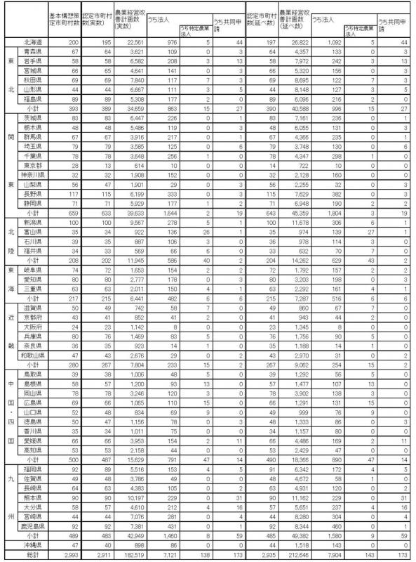 16年3月認定状況（都道府県別）