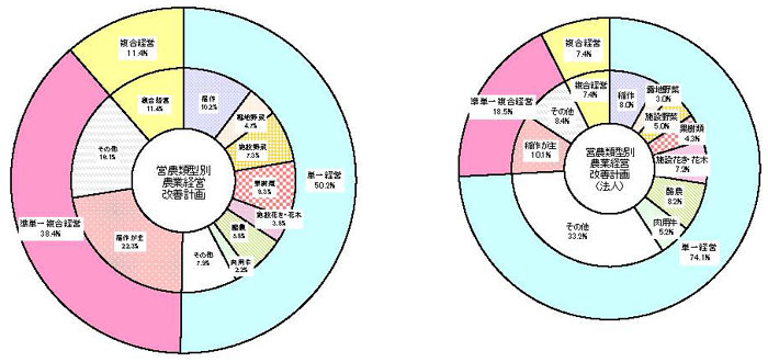 16年3月営農類型別認定状況（円グラフ）