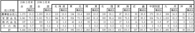 16年3月法人形態別認定状況