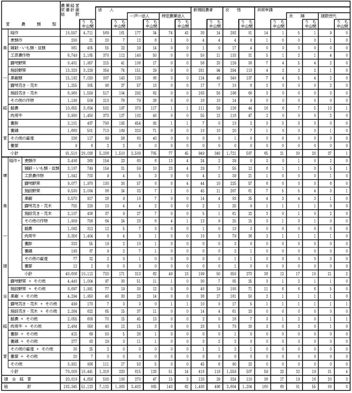 16年3月営農類型別認定状況（総数、法人、新規就農者等）