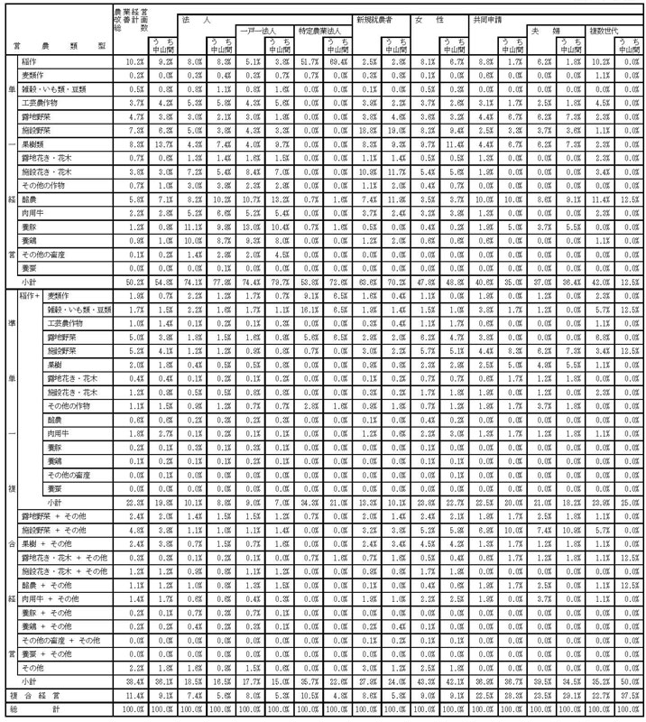16年3月営農類型別構成比（総数、法人、新規就農者等）