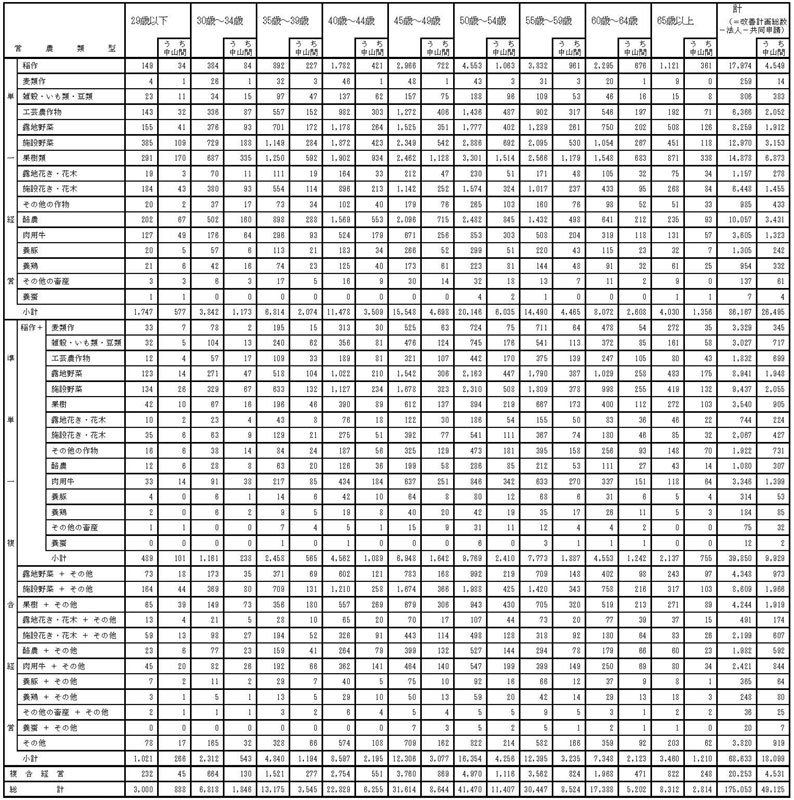 16年3月営農類型別認定状況（年齢別）