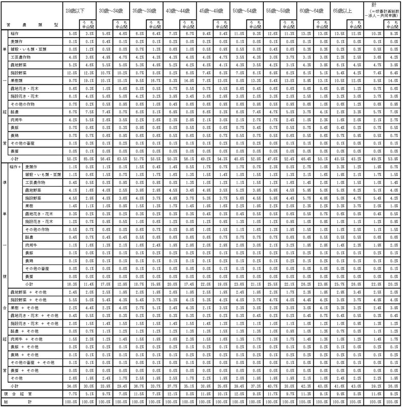 16年3月営農類型別構成比（年齢別）