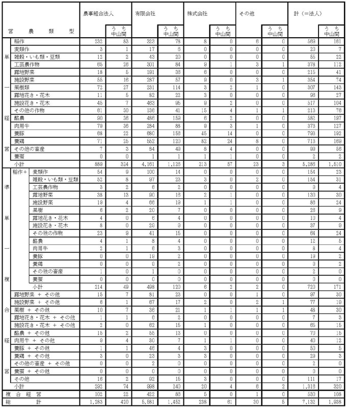 16年3月営農類型別認定状況（法人形態別）