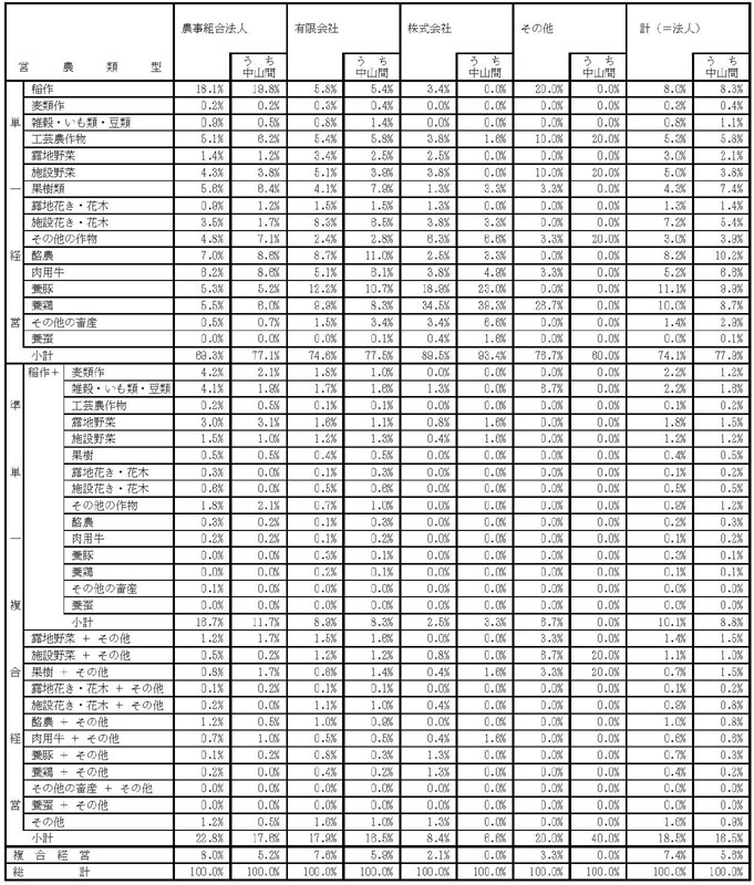16年3月営農類型別構成比（法人形態別）