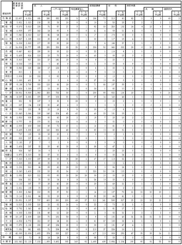 16年3月都道府県別認定状況（総数、法人、新規就農者等）