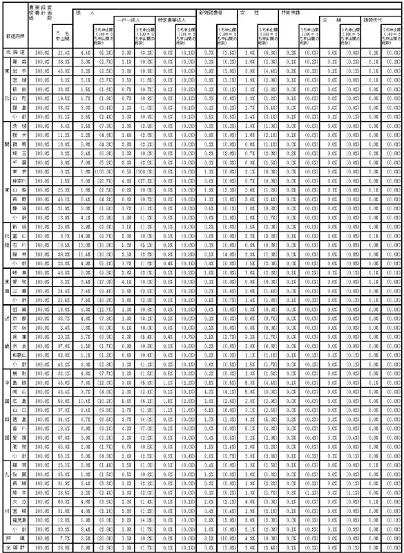 16年3月都道府県別構成比（総数、法人、新規就農者等）
