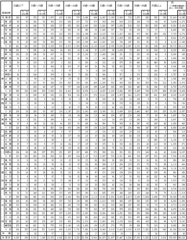 16年3月都道府県別認定状況（年齢別）
