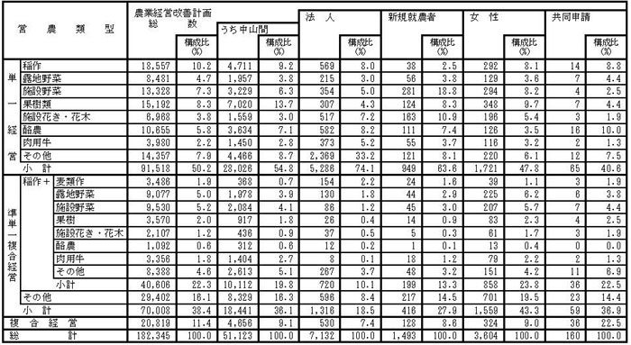 16年3月営農類型別認定状況