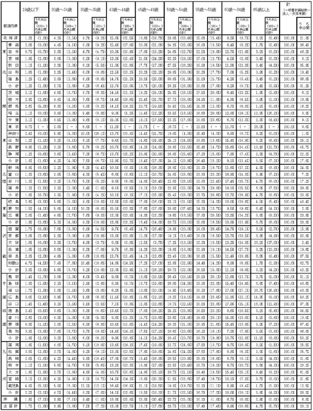 16年3月都道府県別認定状況及び構成比（年齢別）
