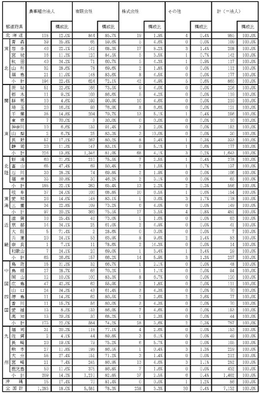 16年3月都道府県別認定状況及び構成比（法人形態別）