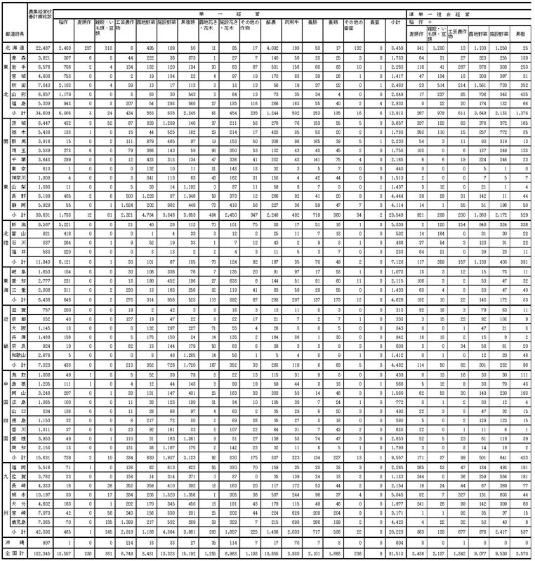 16年3月都道府県別営農類型別認定状況1