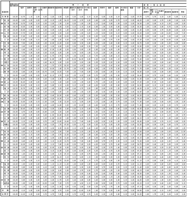 16年3月都道府県別営農類型別構成比1