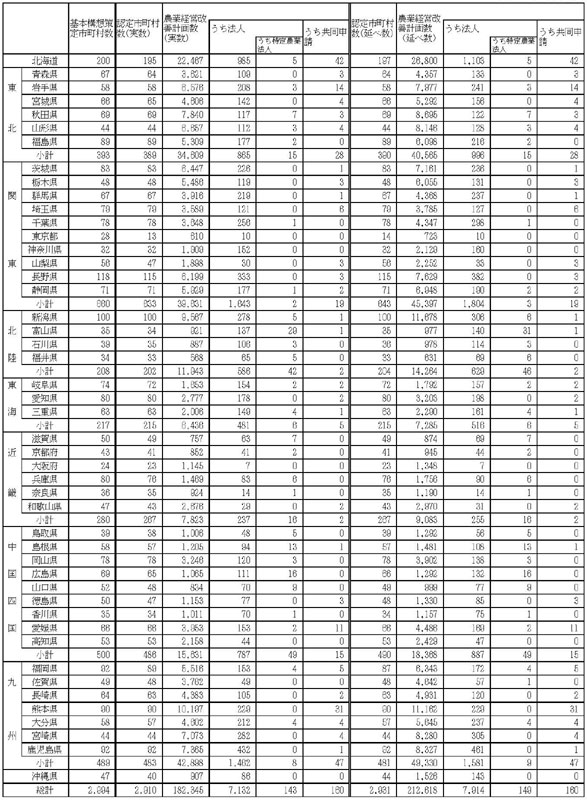 16年3月基本構想策定及び認定状況