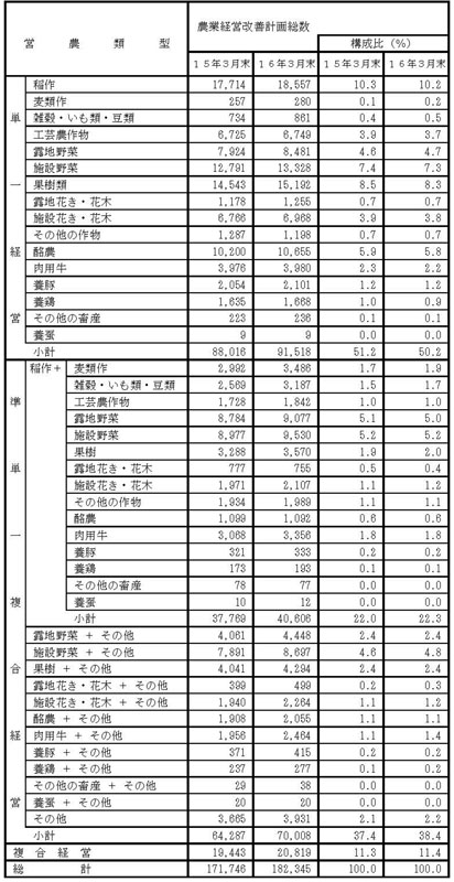16年3月営農類型別認定状況（前年比較）