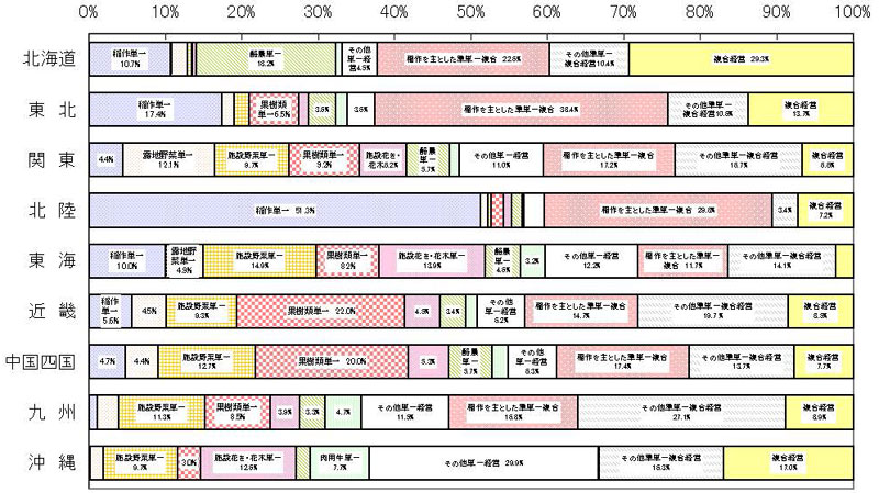 16年3月営農類型別認定状況（ブロック別）グラフ