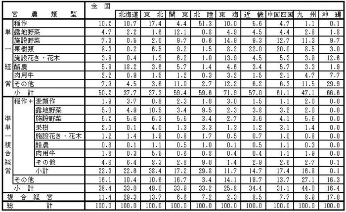 16年3月営農類型別認定状況（ブロック別）