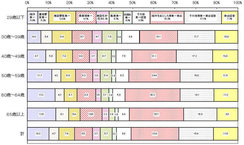 16年3月営農類型別認定状況（年齢別）グラフ