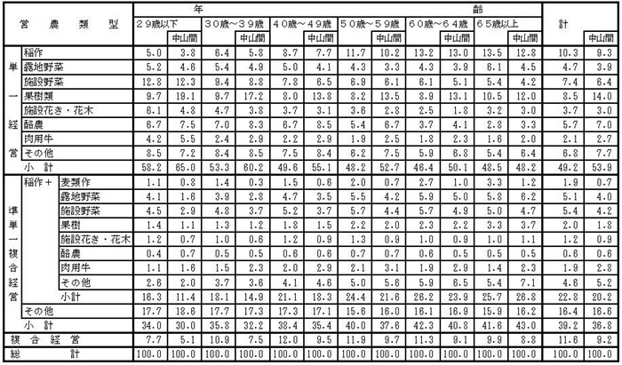 16年3月営農類型別認定状況（年齢別）