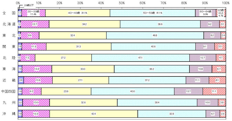 16年3月認定農業者の年齢構成（グラフ）